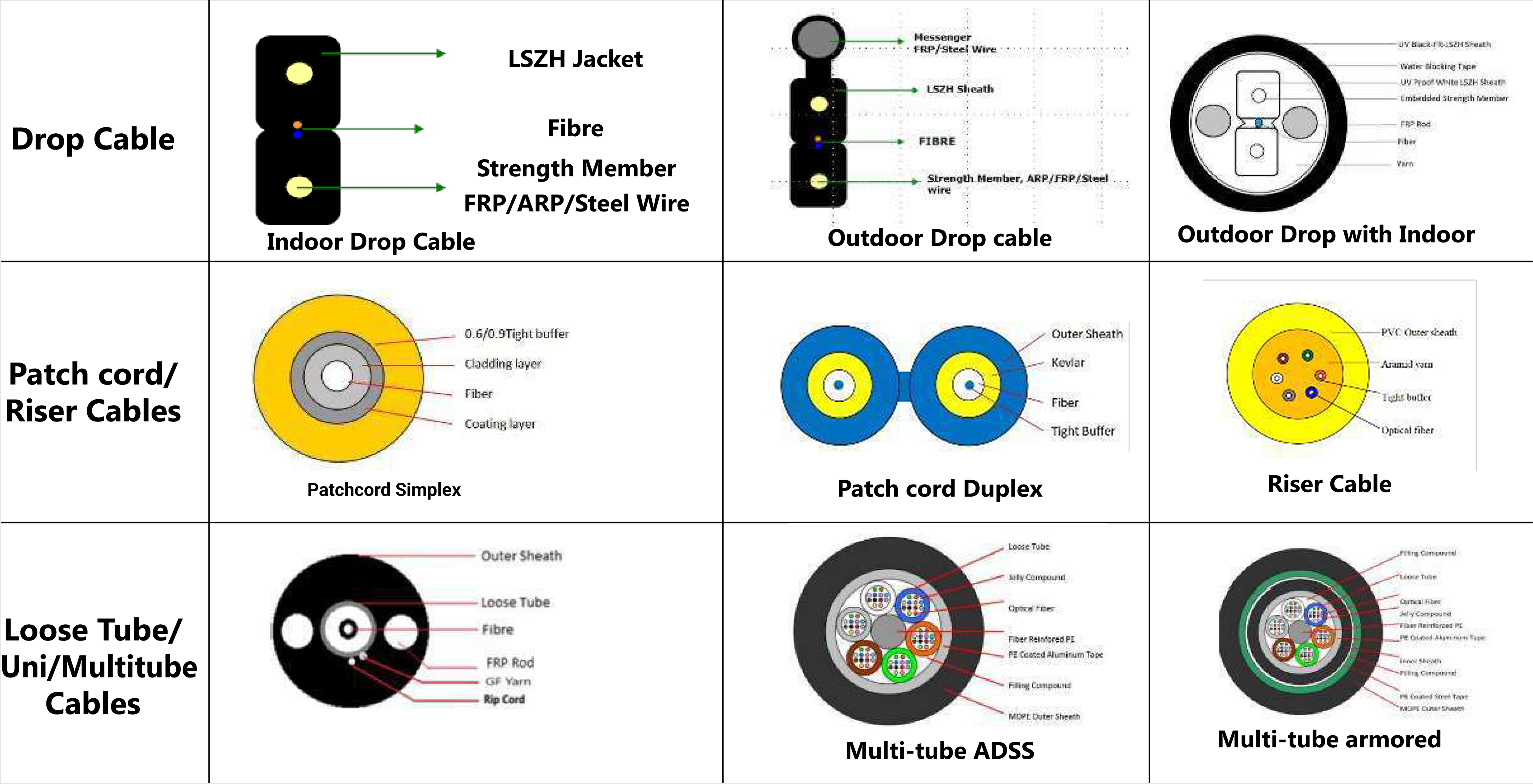 Optical Fiber Cables overview